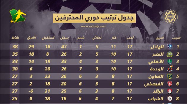 جدول ترتيب دوري المحترفين بعد الجولة 17.. الهلال يبتعد في الصدارة والأهلي "يخنق" النصر