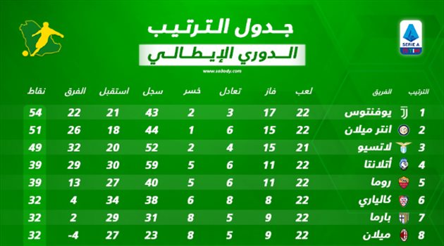 ترتيب هدافي الدوري الإيطالي بعد الجولة الـ22.. إنتر يطارد يوفنتوس