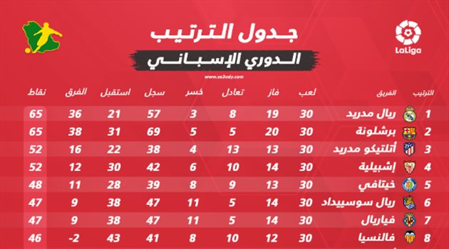 ترتيب الدوري الإسباني بعد الجولة الـ30.. ريال مدريد ينتزع الصدارة من برشلونة