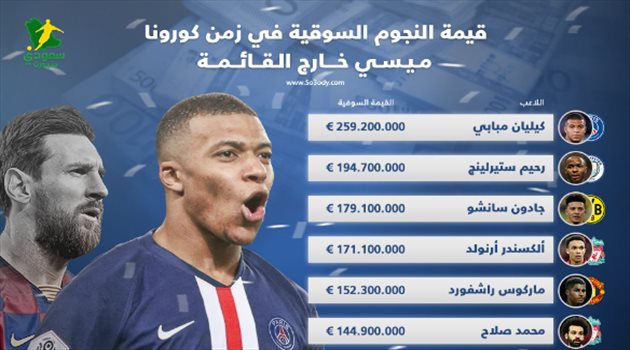قيمة النجوم السوقية في زمن كورونا.. "نهاية أسطورة ميسي ورونالدو"