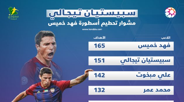 هداف الدوري الإماراتي.. صراع تاريخي بين تيجالي ومبخوت لتحطيم "الأسطورة الخالدة"