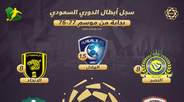 توثيق المسحل.. الاتحاد وصيفا للهلال والنصر "يهبط" في سجل أبطال الدوري السعودي