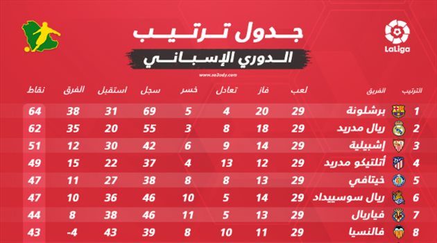 ترتيب الدوري الإسباني بعد الجولة الـ29.. "ريال مدريد يطارد برشلونة"