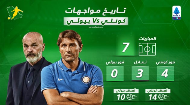 ديربي الغضب.. بيولي يستهدف الفوز الأول لعرقلة مسيرة كونتي نحو الصدارة