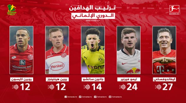 جدول ترتيب هدافي الدوري الألماني بعد الجولة 28.. "أسبوع فاشل لليفاندوفسكي وفيرنر"