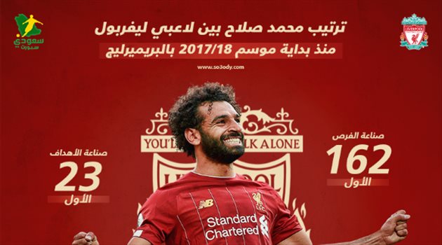 بالأرقام.. محمد صلاح أفضل صانع ألعاب في ليفربول منذ وصوله في 2017