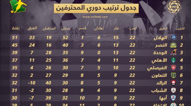 ترتيب دوري المحترفين بعد الجولة "22".. النصر يستغل تعثر الهلال والاتحاد مهدد بالهبوط