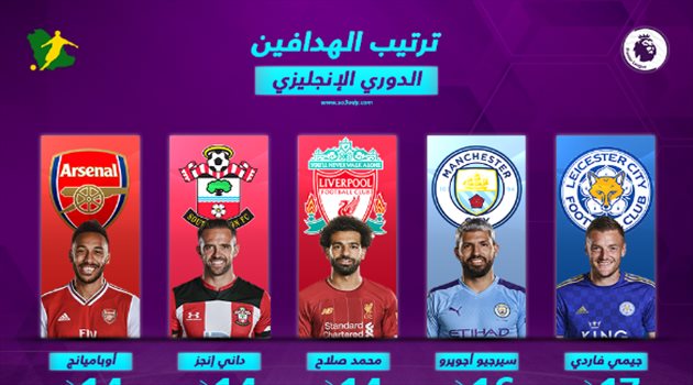ترتيب هدافي الدوري الإنجليزي بعد نهاية الجولة الـ25.. صلاح يشعل المنافسة
