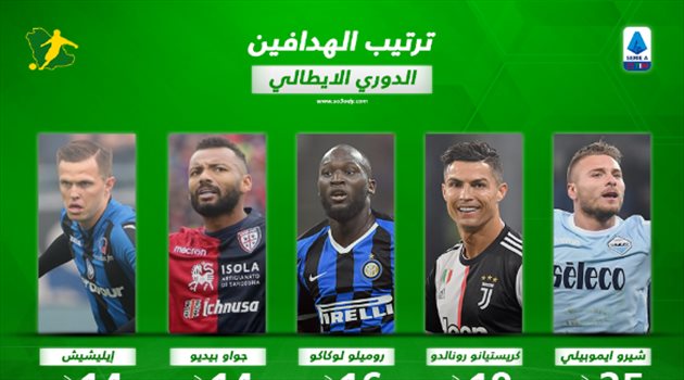 جدول ترتيب هدافي الدوري الإيطالي بعد الجولة "22".. إيموبيلي يحلق في الصدارة