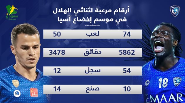 بعد اقتراب الرحيل..  أرقام مرعبة لثنائي الهلال في موسم "إخضاع آسيا"