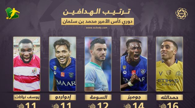 ترتيب هدافي دوري المحترفين بعد الجولة 20.. حمدالله يحافظ على الصدارة والسومة يقترب من جوميز