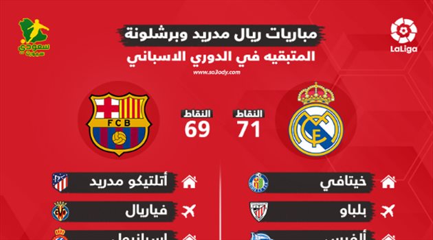 6 جولات لحسم الليجا.. المباريات المتبقية لريال مدريد وبرشلونة