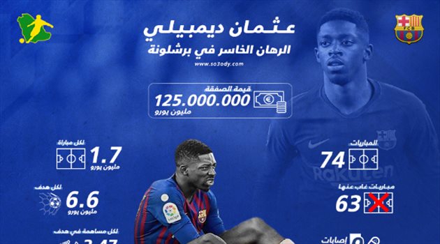 ديمبيلي "الزجاجي".. أرقام كارثية تكبد برشلونة خسائر فادحة