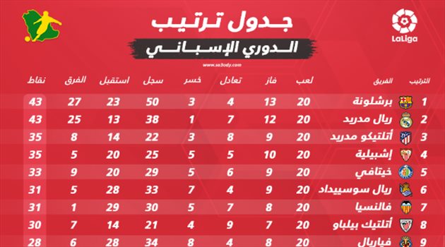 جدول ترتيب الدوري الإسباني بعد نهاية الجولة الـ 20.. ميسي يحافظ لبرشلونة على الصدارة