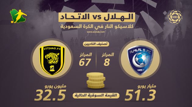 كلاسيكو المملكة| الاتحاد يخضع لـ"عظمة" الهلال.. الزعيم يدخل العالمية والعميد يصارع الهبوط