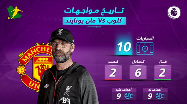 كلوب يسعى لتحسين سجله المتوسط في مواجهاته أمام مانشستر يونايتد