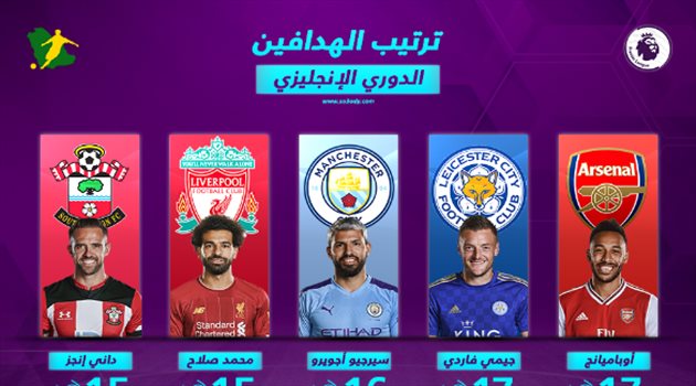ترتيب هدافي الدوري الإنجليزي بعد نهاية الجولة الـ 28.. محمد صلاح يفشل في اللحاق بأوباميانج
