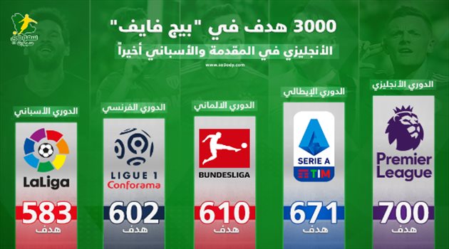  3000 هدف في "بيج فايف".. الإنجليزي في المقدمة والإسباني أخيرا