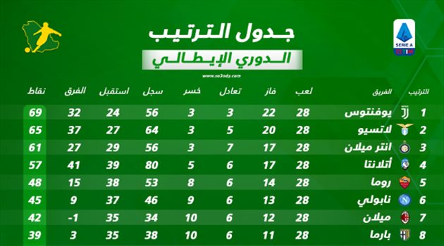 ترتيب الدوري الإيطالي بعد الجولة الـ28.. يوفنتوس يزحف بثبات ولاتسيو يتمسك بالأمل