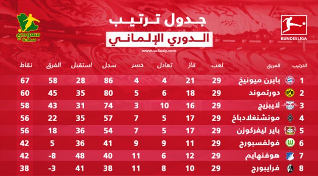 جدول ترتيب الدوري الألماني بعد الجولة الـ29.. بايرن ميونيخ يزحف يثبات نحو اللقب