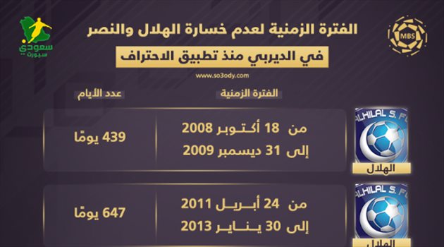 الهلال "زعيما" على النصر برقم مخيف.. "الفترة الزمنية لعدم الخسارة في الديربي"
