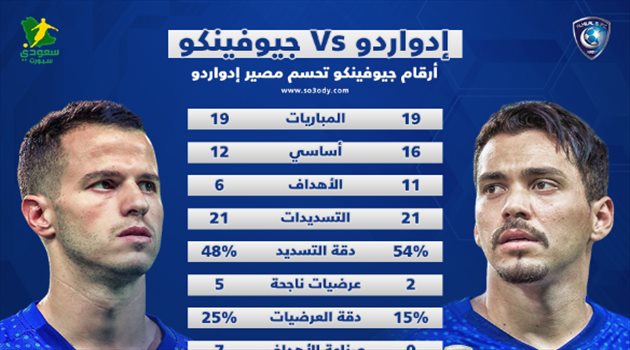 أرقام جيوفينكو تحسم مصير إدواردو مع الهلال أرقام جيوفينكو تحسم مصير إدواردو في الهلال.. التاريخي يرحل