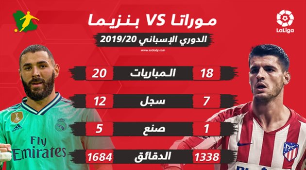 بالأرقام.. هداف الريال يتفوق باكتساح على قطار أتلتيكو قبل ديربي مدريد