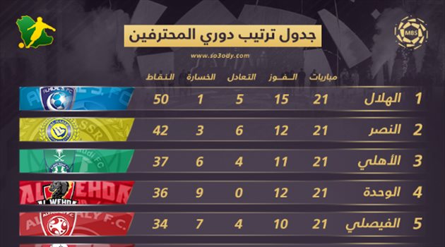 جدول ترتيب دوري المحترفين بعد الجولة "21".. الهلال يزيد الفارق مع النصر والاتحاد يواصل الترنح