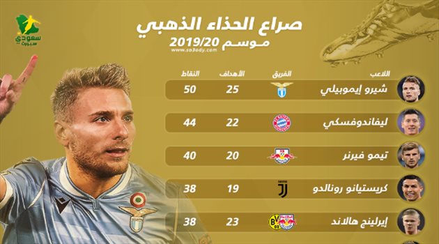سباق الحذاء الذهبي.. "المدمر" إيموبيلي يغرد خارج السرب وكريستيانو رونالدو يقترب
