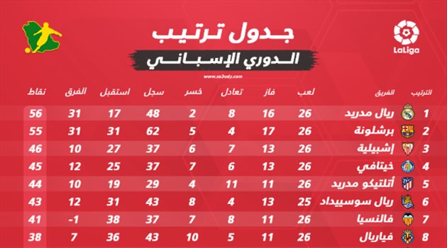 ترتيب الدوري الإسباني عقب نهاية الجولة الـ 26.. الكلاسيكو يعيد الصدارة لريال مدريد
