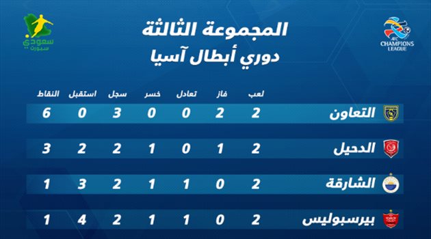 أبطال آسيا| التعاون يحلق في صدارة المجموعة الثالثة منفردا
