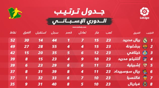 جدول ترتيب الدوري الإسباني عقب نهاية الجولة الـ 23.. ريال مدريد في الصدارة وحيدا