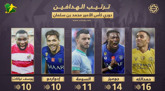 جدول هدافي دوري المحترفين بعد الجولة 18.. "هاتريك" حمد الله يسقط جوميز من الصدارة