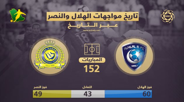 الهلال يكتسح النصر.. "خماسة مؤلمة وتفوق تاريخي في جميع البطولات"