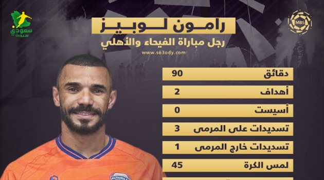 رجل مباراة الفيحاء والأهلي.. "صواريخ" لوبيز تدمر حصون الراقي