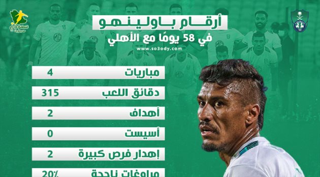 50% أهداف.. ماذا قدم "القائد" باولينهو في 58 يوما مع الأهلي