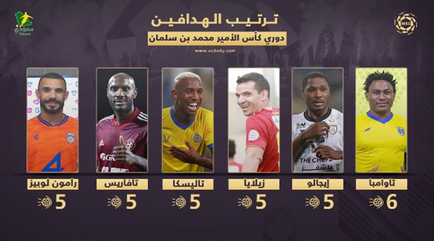 ترتيب الهدافين بعد الجولة 7| تاليسكا يظهر.. وغياب نجوم الهلال والاتحاد