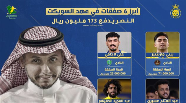 النصر "يخسر" أموال السويكت.. دفع 173 مليون ريال في 6 صفقات نارية