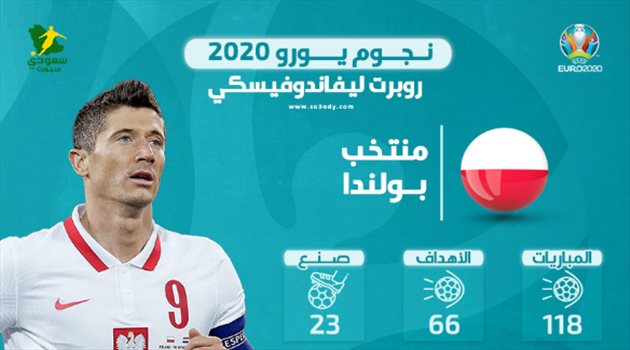 نجوم يورو 2020.. "أهداف ليفاندوفيسكي لا تكفي منتخب بولندا"