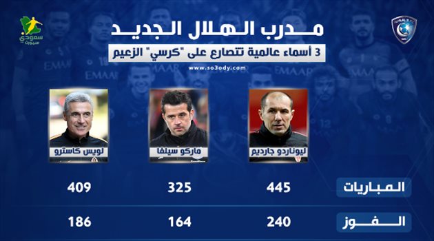 3 أسماء عالمية توافق على تدريب الهلال.. "قاهر باريس وخبير البريميرليج"