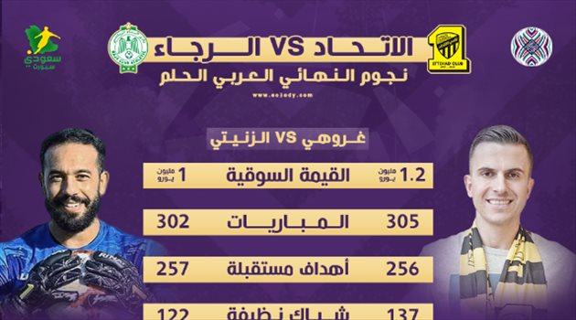  معركة العجوز والمنبوذ.. ثلاثي الاتحاد "يكتسح" نجوم الرجاء بـ"لغة المال والأداء الفني"