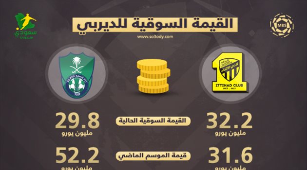 ديربي جدة| انهيار "القيمة السوقية" للأهلي.. وكورنادو ينقذ "هيبة" الاتحاد