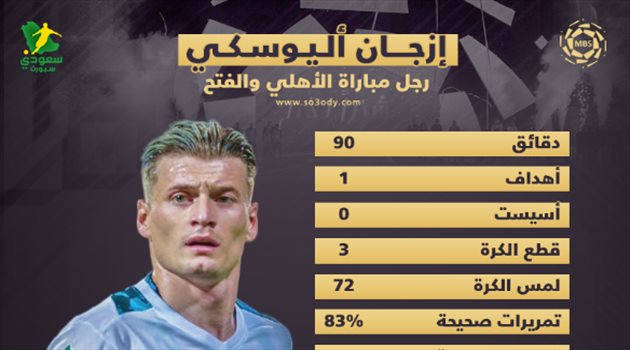 رجل مباراة الأهلي والفتح.. أليوسكي يسجل والراقي يتعادل "كالعادة"