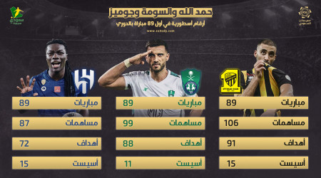 أسطورة النصر والاتحاد.. حمد الله يحرج السومة وجوميز في الدوري
