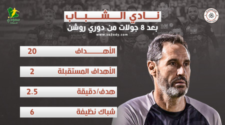 الشباب في 8 جولات.. انطلاقة تاريخية بـغزارة تهديفية ودفاع شرس