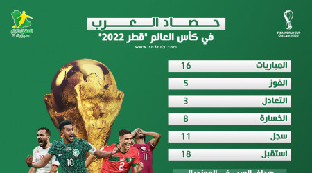 العرب في كأس العالم2022..معجزة المغرب وفوز السعودية على الأرجنتين