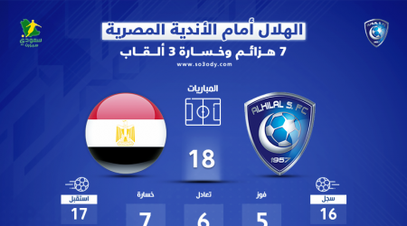 الهلال أمام الأندية المصرية.. 7 هزائم وضياع 3 ألقاب