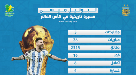 بـأرقام خيالية.. ميسي ينهي رحلته الأسطورية في كأس العالم بـأرقام خيالية.. ميسي ينهي رحلته الأسطورية في كأس العالم