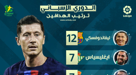 هدافي الدوري الإسباني بعد الجولة 11|ليفاندوفسكي يبتعد بالصدارة