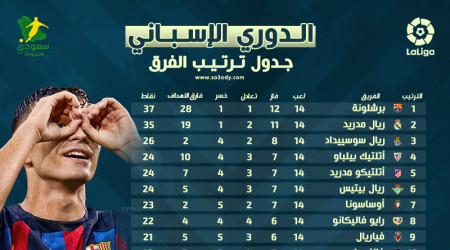 ترتيب الدوري الإسباني بعد الجولة 14|برشلونة يتصدر والريال يلاحقه ترتيب الدوري الإسباني بعد الجولة 14|برشلونة يتصدر والريال يلاحقه
